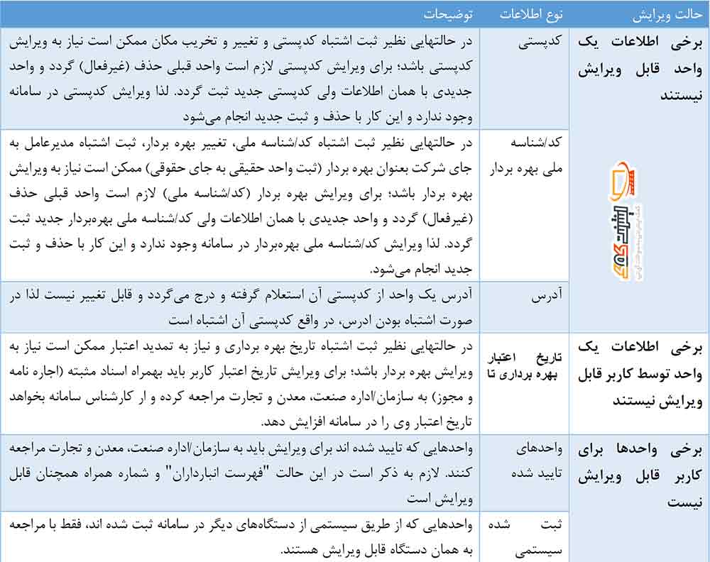 حالت های ویرایش در سامانه انبارها